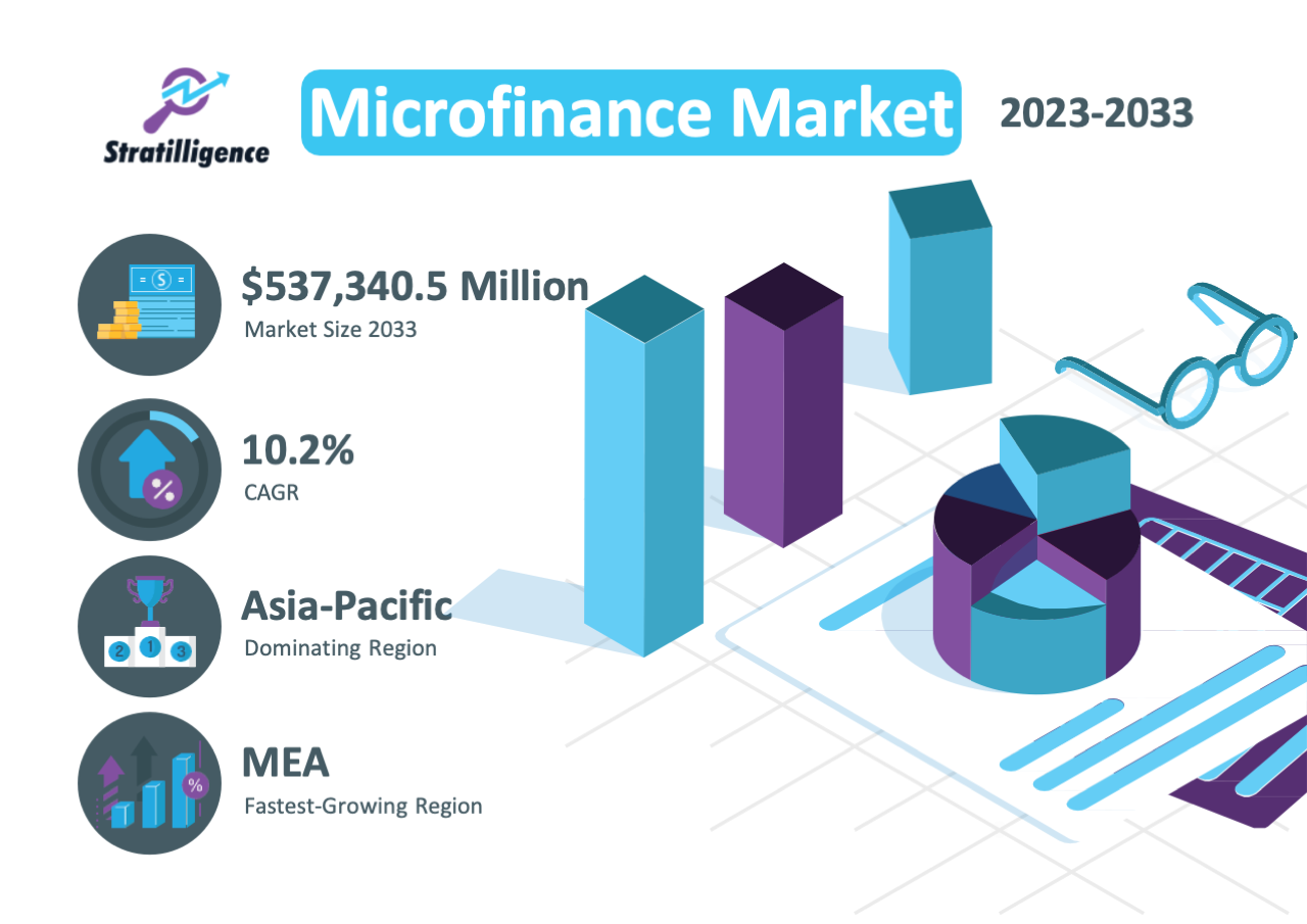 Microfinance Market forecast for 2033, showing market size, CAGR, dominating region, and fastest-growing region.