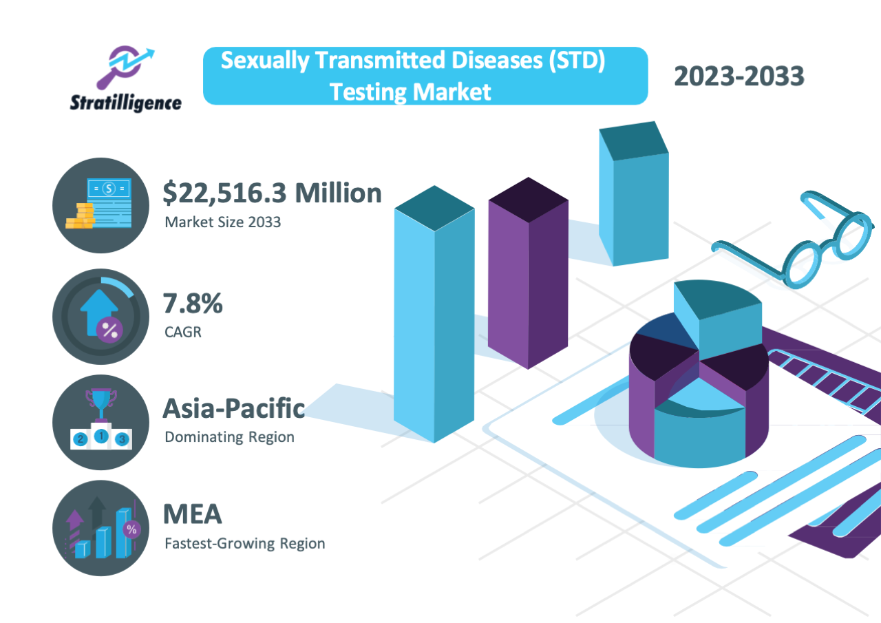 Sexually Transmitted Diseases (STD) Testing Market forecast for 2033, showing market size, CAGR, dominating region, and fastest-growing region.