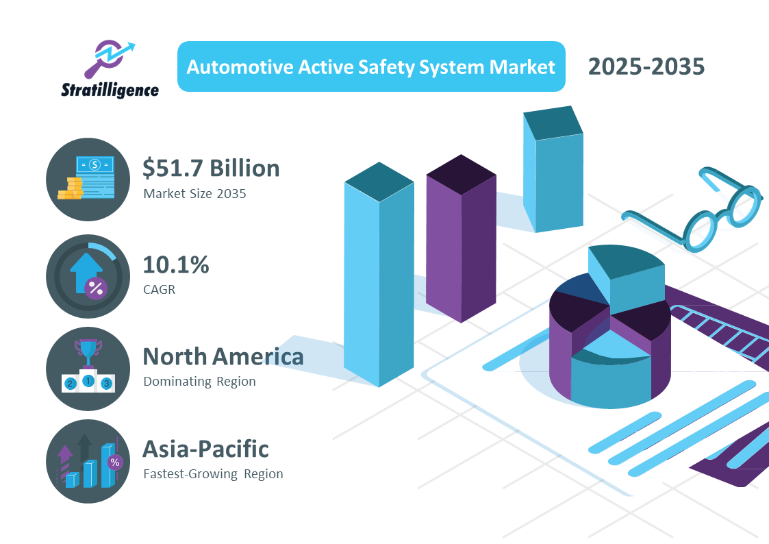 Automotive Active Safety System Market forecast for 2033, showing market size, CAGR, dominating region, and fastest-growing region.